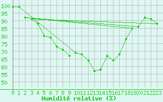 Courbe de l'humidit relative pour Pajares - Valgrande