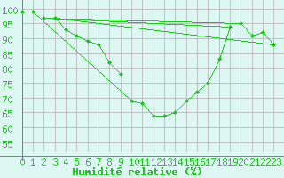 Courbe de l'humidit relative pour Belm