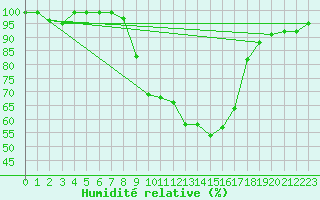 Courbe de l'humidit relative pour Vicosoprano