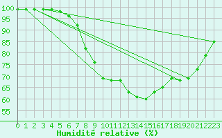 Courbe de l'humidit relative pour Eindhoven (PB)