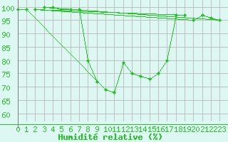 Courbe de l'humidit relative pour Hald V