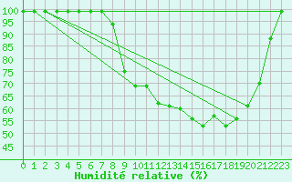 Courbe de l'humidit relative pour Cham