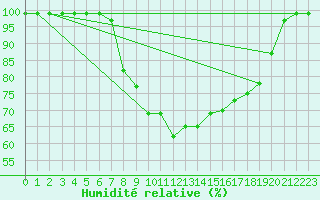 Courbe de l'humidit relative pour Westdorpe Aws