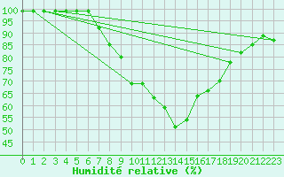 Courbe de l'humidit relative pour Alberschwende