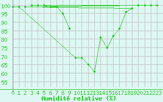 Courbe de l'humidit relative pour Plauen