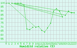 Courbe de l'humidit relative pour Akakoca