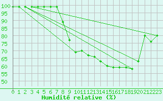 Courbe de l'humidit relative pour Fribourg / Posieux