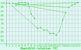 Courbe de l'humidit relative pour Emden-Koenigspolder