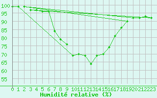 Courbe de l'humidit relative pour Predeal