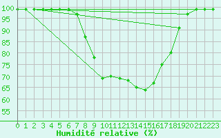 Courbe de l'humidit relative pour Schpfheim