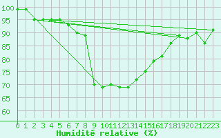 Courbe de l'humidit relative pour Engelberg