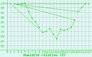 Courbe de l'humidit relative pour Berkenhout AWS