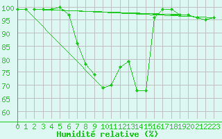 Courbe de l'humidit relative pour Waibstadt