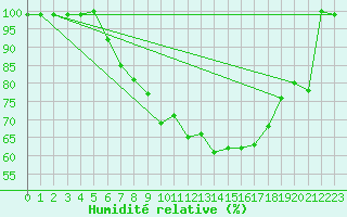 Courbe de l'humidit relative pour Kleiner Feldberg / Taunus
