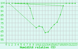 Courbe de l'humidit relative pour Courtelary