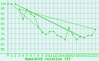 Courbe de l'humidit relative pour Santa Maria, Val Mestair