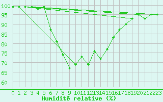 Courbe de l'humidit relative pour Haparanda A