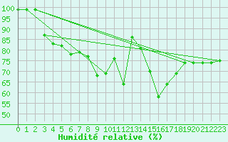 Courbe de l'humidit relative pour Topcliffe Royal Air Force Base