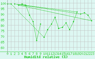 Courbe de l'humidit relative pour Col Des Mosses