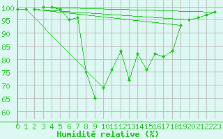 Courbe de l'humidit relative pour Kotsoy