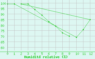 Courbe de l'humidit relative pour Pajares - Valgrande