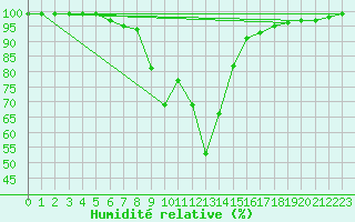 Courbe de l'humidit relative pour Grono