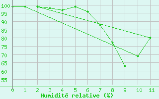 Courbe de l'humidit relative pour Saalbach