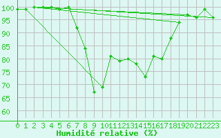 Courbe de l'humidit relative pour Elpersbuettel