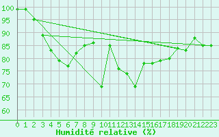 Courbe de l'humidit relative pour Arosa