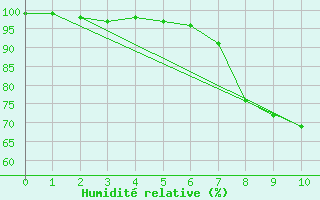 Courbe de l'humidit relative pour Binn