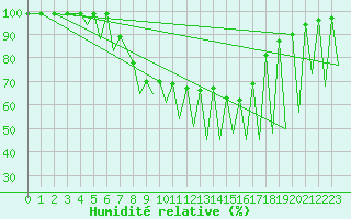 Courbe de l'humidit relative pour Emmen