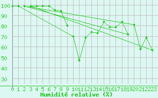 Courbe de l'humidit relative pour Formigures (66)