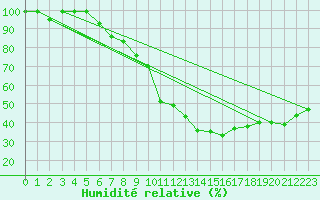 Courbe de l'humidit relative pour Salen-Reutenen