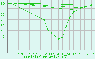 Courbe de l'humidit relative pour Ilanz