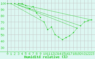 Courbe de l'humidit relative pour Adelsoe