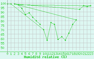 Courbe de l'humidit relative pour Gourdon (46)