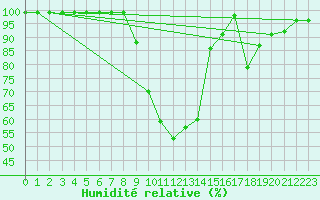 Courbe de l'humidit relative pour Delemont