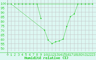Courbe de l'humidit relative pour Giswil