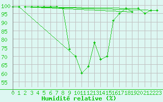 Courbe de l'humidit relative pour St Sebastian / Mariazell