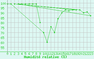 Courbe de l'humidit relative pour Ramsau / Dachstein