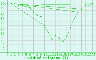 Courbe de l'humidit relative pour Kaisersbach-Cronhuette