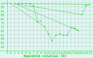 Courbe de l'humidit relative pour Bischofszell