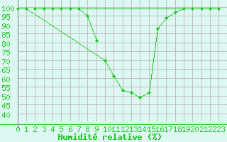 Courbe de l'humidit relative pour Valbella