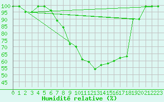 Courbe de l'humidit relative pour Giswil