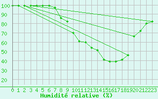 Courbe de l'humidit relative pour Egolzwil