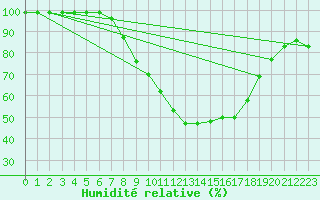 Courbe de l'humidit relative pour Waibstadt