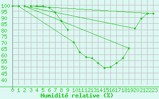 Courbe de l'humidit relative pour Hjartasen
