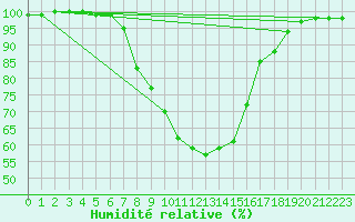 Courbe de l'humidit relative pour Offenbach Wetterpar