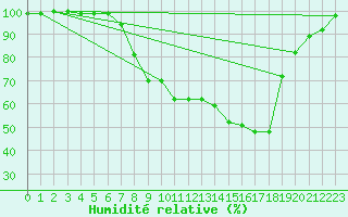 Courbe de l'humidit relative pour Ell Aws