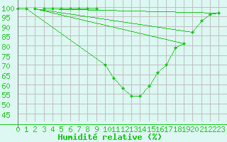 Courbe de l'humidit relative pour Zumarraga-Urzabaleta